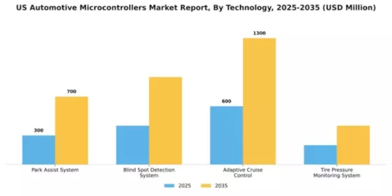 US Automotive Microcontrollers Market Segment Image 1