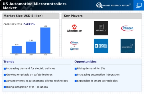US Automotive Microcontrollers Market Infographic