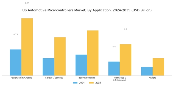 US Automotive Microcontrollers Market Segment Image 0