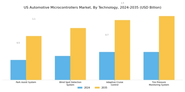 US Automotive Microcontrollers Market Segment Image 1