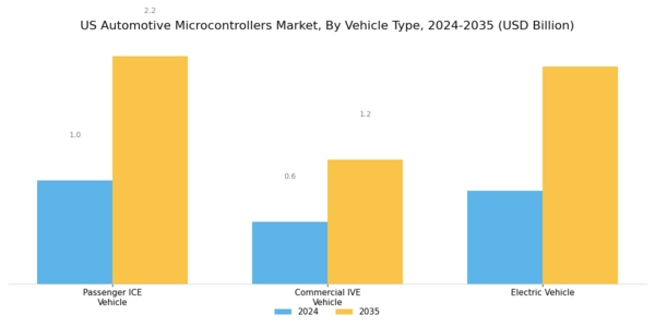 US Automotive Microcontrollers Market Segment Image 2