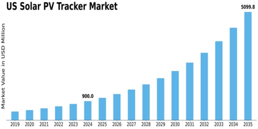 US Solar PV Tracker Market Size