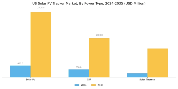 US Solar PV Tracker Market Segment Image 0