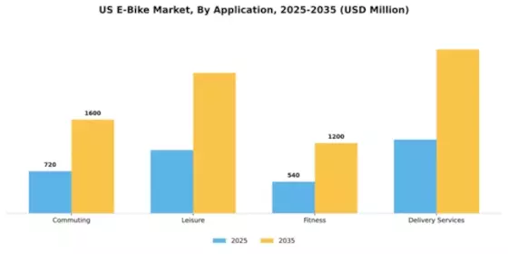 US E Bike Market Segment Image 0