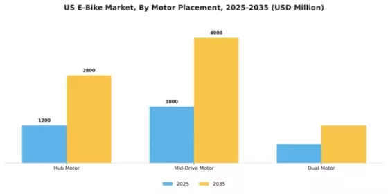 US E Bike Market Segment Image 2