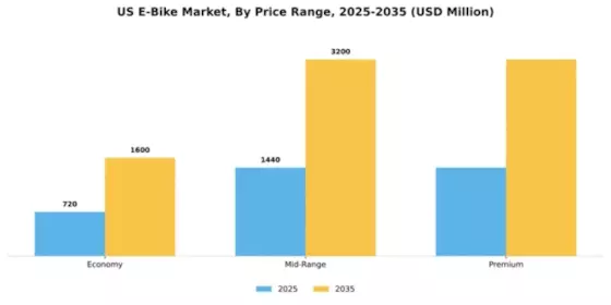 US E Bike Market Segment Image 3