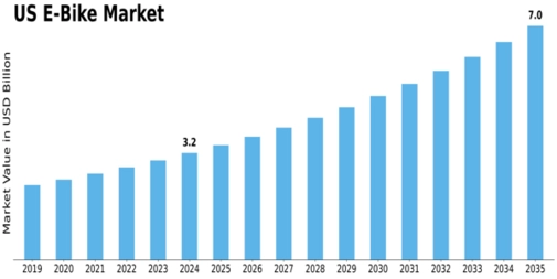 US E Bike Market Size
