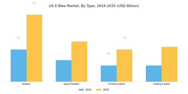 US E Bike Market Segment Image 0