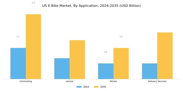 US E Bike Market Segment Image 1
