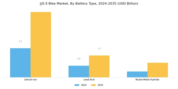 US E Bike Market Segment Image 2