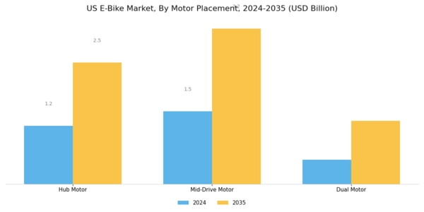 US E Bike Market Segment Image 3