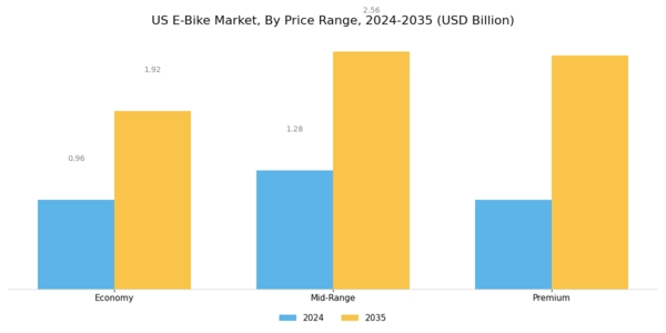 US E Bike Market Segment Image 4