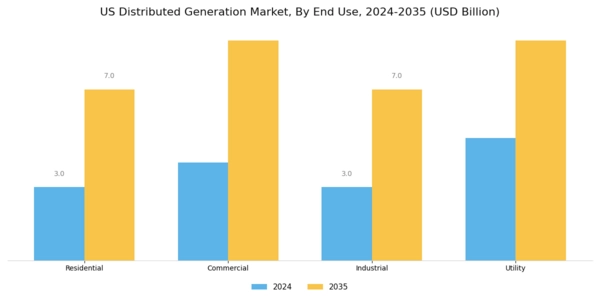 US Distributed Generation Market Segment Image 1