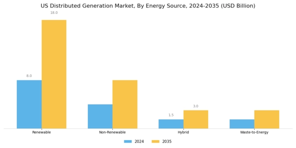 US Distributed Generation Market Segment Image 2