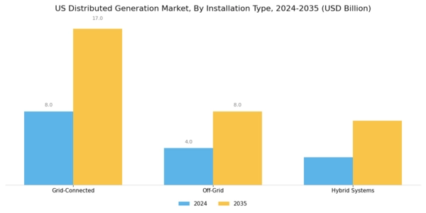 US Distributed Generation Market Segment Image 3