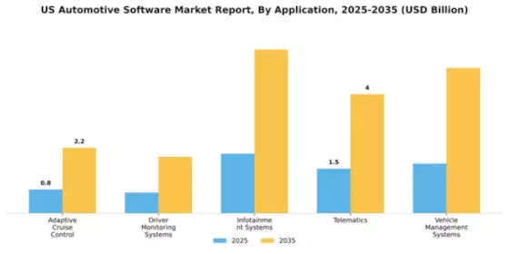 US Automotive Software Market Segment Image 0