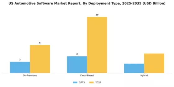 US Automotive Software Market Segment Image 1