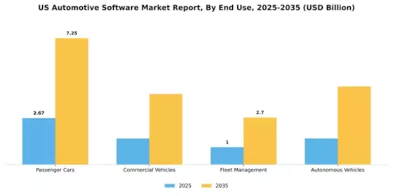 US Automotive Software Market Segment Image 2