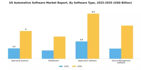 US Automotive Software Market Segment Image 3
