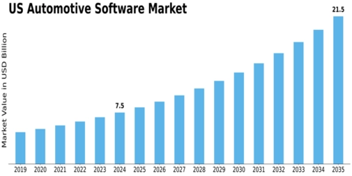 US Automotive Software Market Size