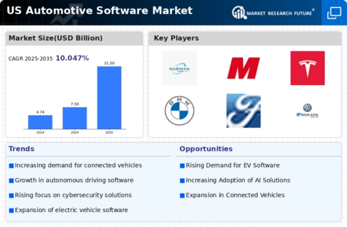 US Automotive Software Market Infographic