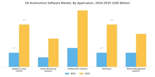 US Automotive Software Market Segment Image 0