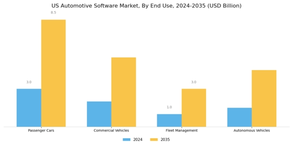 US Automotive Software Market Segment Image 2