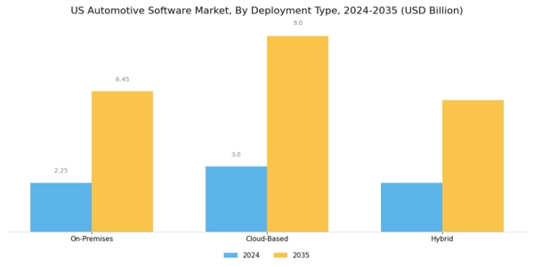 US Automotive Software Market Segment Image 3