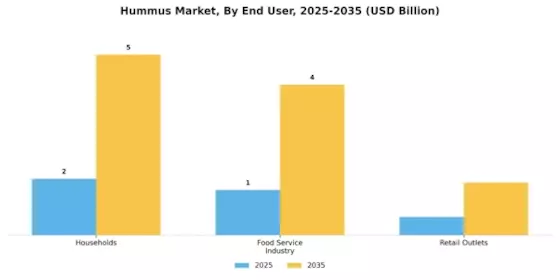 Hummus Market Segment Image 3