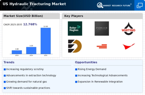 US Hydraulic Fracturing Market Infographic