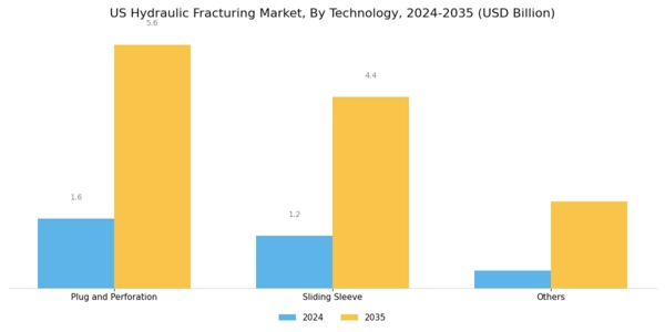 US Hydraulic Fracturing Market Segment Image 0