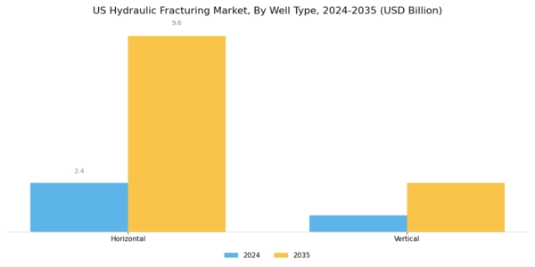 US Hydraulic Fracturing Market Segment Image 1