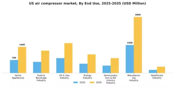 US Air Compressor Market Segment Image 0