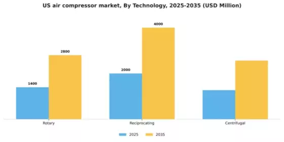 US Air Compressor Market Segment Image 3