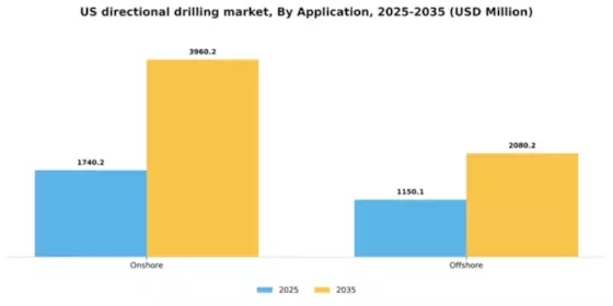 US Directional Drilling Market Segment Image 0