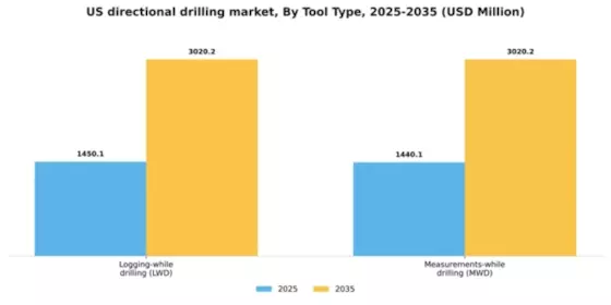 US Directional Drilling Market Segment Image 2