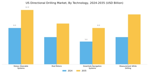US Directional Drilling Market Segment Image 1
