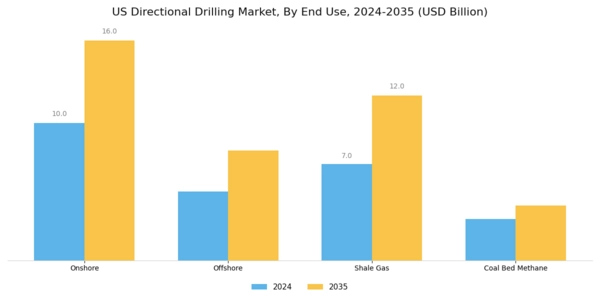 US Directional Drilling Market Segment Image 2