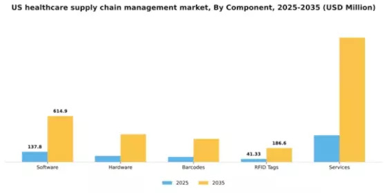 US Healthcare Supply Chain Management Market Segment Image 0