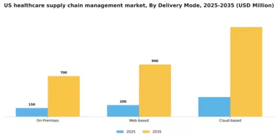 US Healthcare Supply Chain Management Market Segment Image 1