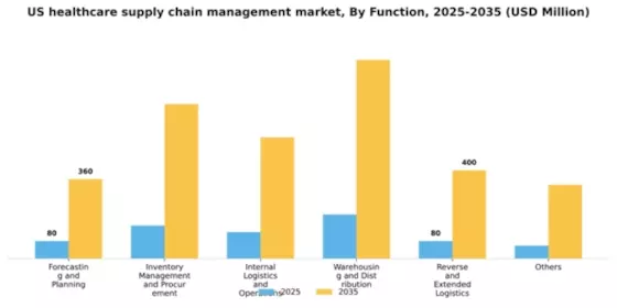 US Healthcare Supply Chain Management Market Segment Image 3