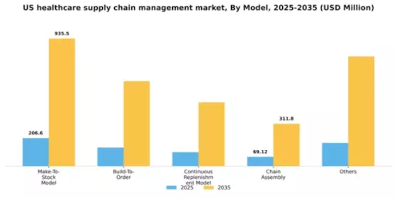US Healthcare Supply Chain Management Market Segment Image 4