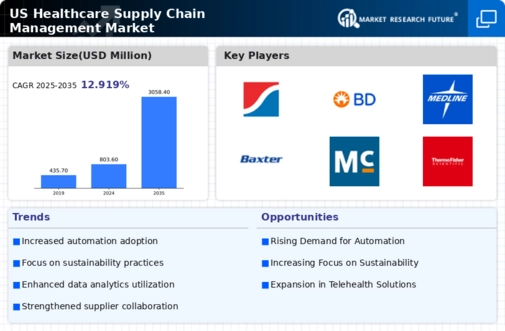US Healthcare Supply Chain Management Market Infographic