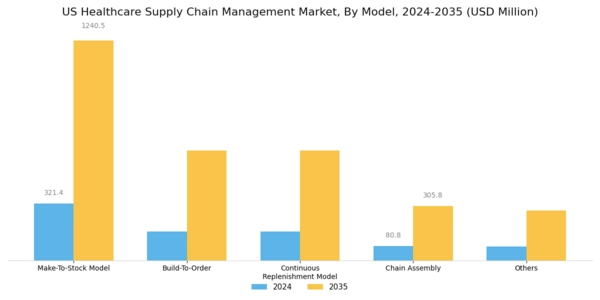 US Healthcare Supply Chain Management Market Segment Image 0