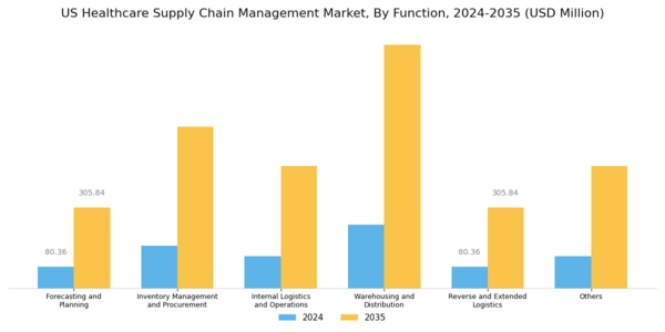 US Healthcare Supply Chain Management Market Segment Image 1