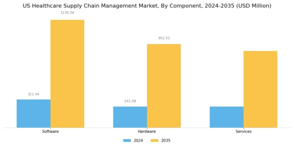 US Healthcare Supply Chain Management Market Segment Image 2