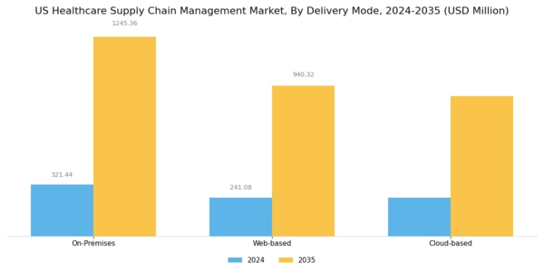 US Healthcare Supply Chain Management Market Segment Image 3