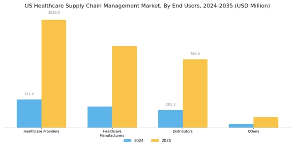 US Healthcare Supply Chain Management Market Segment Image 4