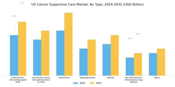 US Cancer Supportive Care Market Segment Image 0