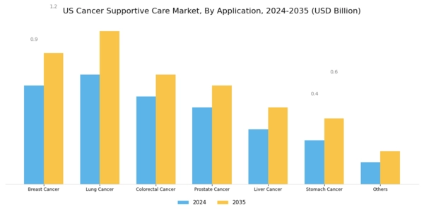 US Cancer Supportive Care Market Segment Image 1
